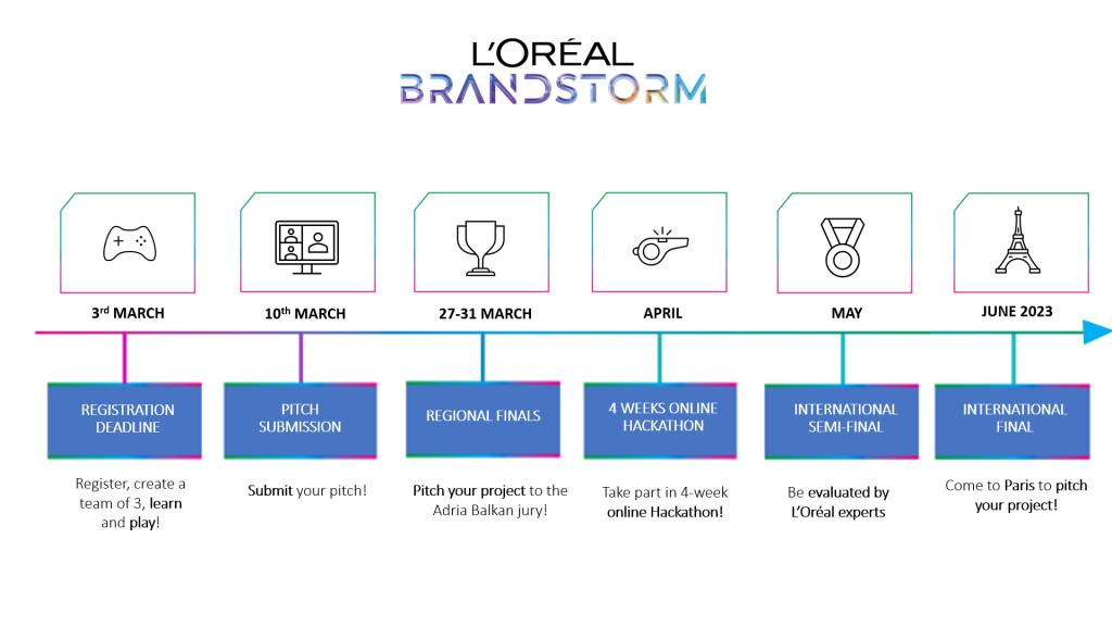 L’Oréal Brandstorm Timeline FESB